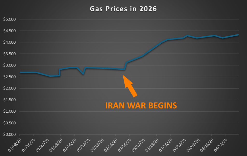 Gas Relief on the Way?