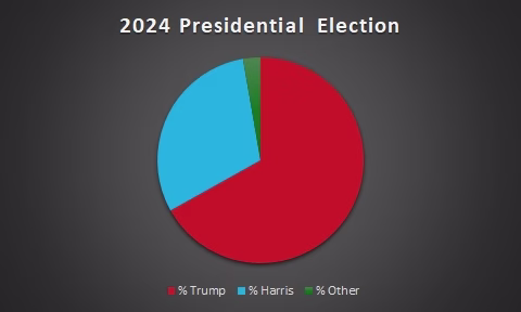2024 president