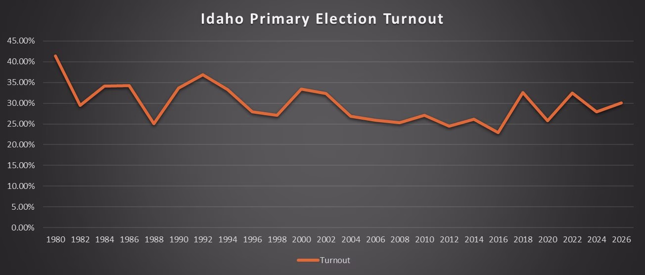 turnout