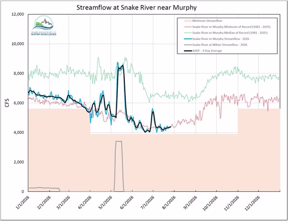 AADF Graph - Weekly Streamflow at Murphy Gage