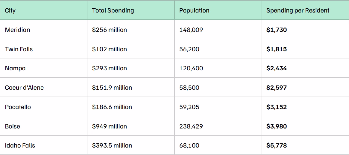 Chart showing total spending and per-resident spending in Idaho's seven largest cities.