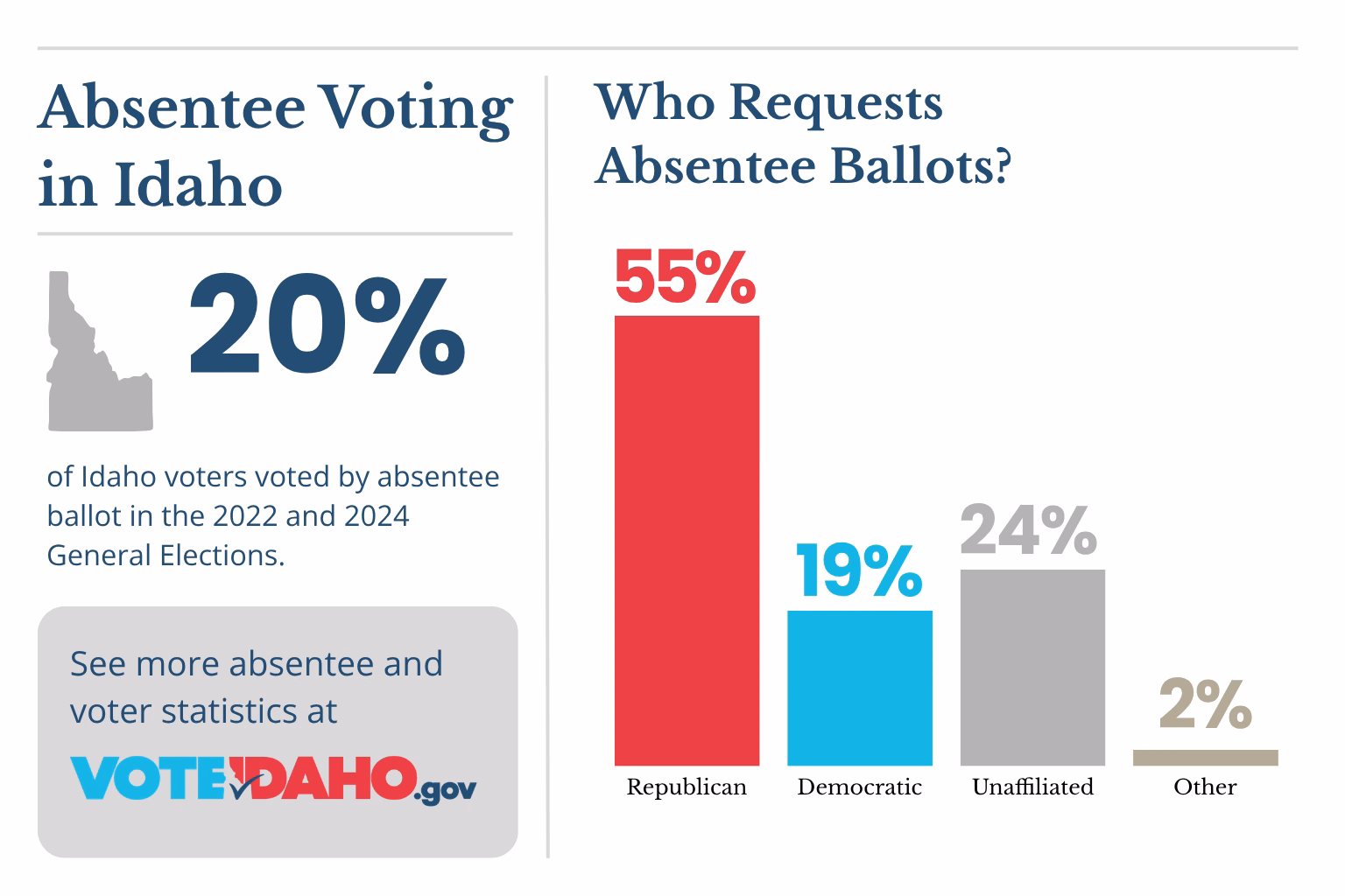 Idaho absentee ballot mailed for the November 3 General Election