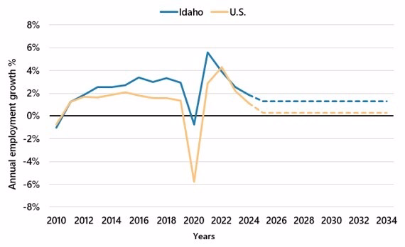 Chart of annual employment growth in Idaho and the U.S., 2010-2034