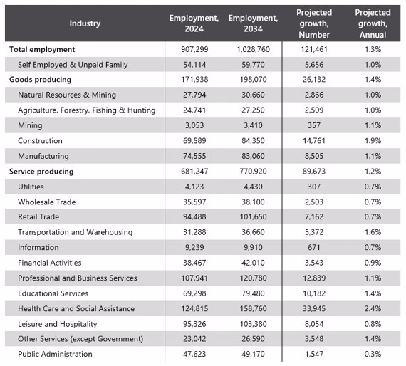 Chart of Idaho industry employment projections, 2024-2034